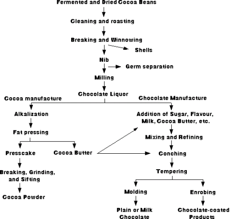 Flowchart of how cocoa powder, plain or milk chocolate, and chocolate coated products are made.