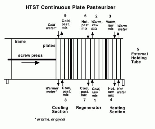 Diagram of an HTST continuous plate pasteurizer.