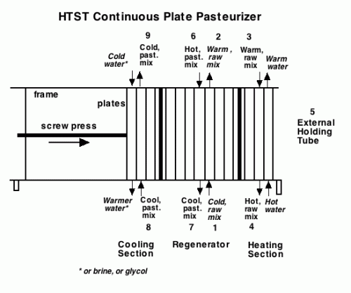 Pasteurization Chart