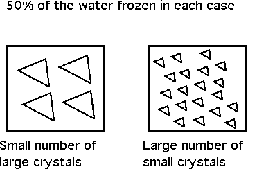 Diagram of a small number of large ice crystals and a large number of small ice crystals.