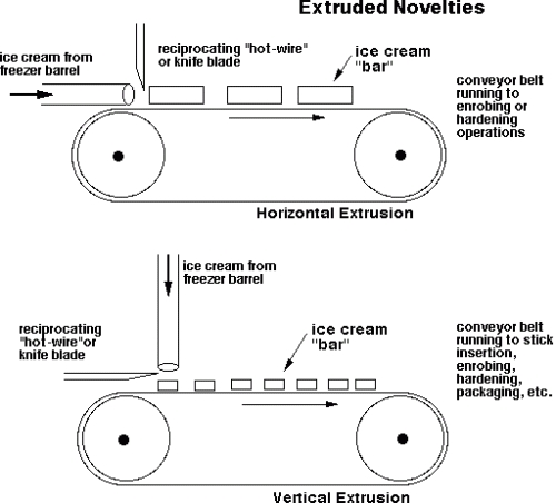 Diagram of a horizontal extrusion and a vertical extrusion of ice cream novelties.
