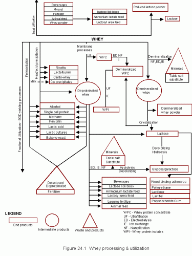 Whey Processing Flow Chart