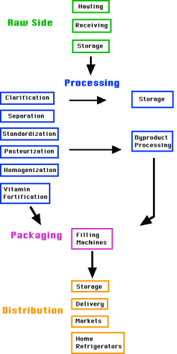 Non Dairy Creamer Process Flow Chart