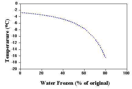 Graph showing how the percentage of original water frozen changes with temperature.