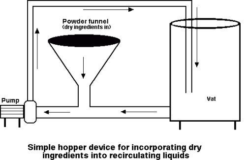 Diagram of a simple hopper device for incorporating dry ingredients into recirculating liquids.