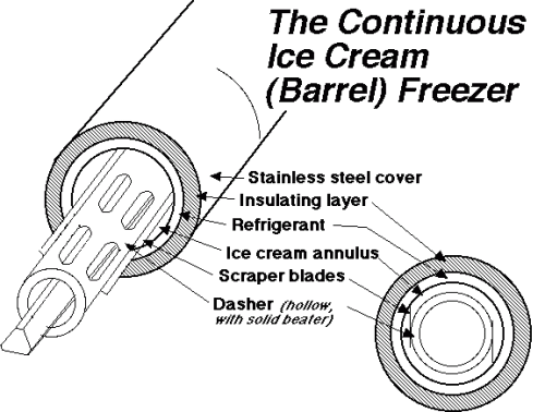 Diagram of a continuous ice cream (barrel) freezer.