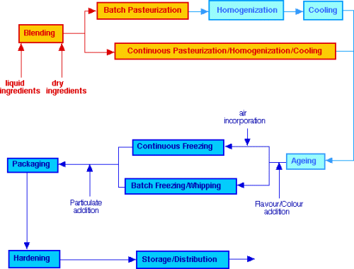 Nestle Process Flow Chart