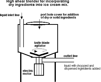 Diagram of a high shear blender for incorporating dry ingredients into ice cream mix.