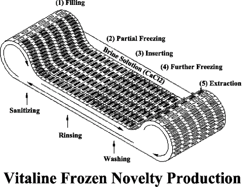 Vitaline Frozen Novelty Production diagram