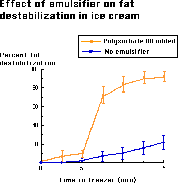 Graph of effect of emulsifier on fat destabilization in ice cream