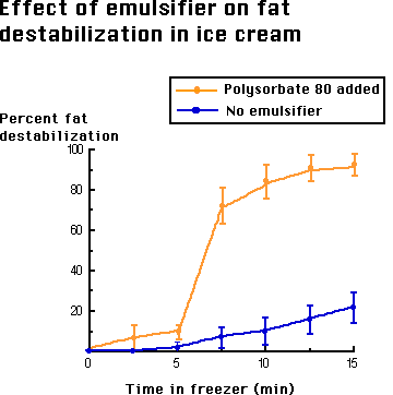 Ice Cream Overrun Chart