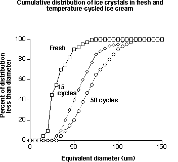 Graph showing the cumulative distribution of ice crystals in fresh and temperature-cycled ice cream.