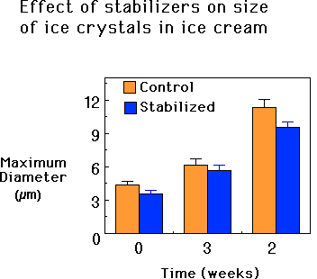 Graph showing the effects of stabilizers on size of ice crystals in ice cream.