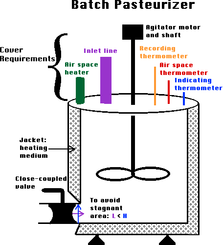 Milk Pasteurization Process Flow Chart