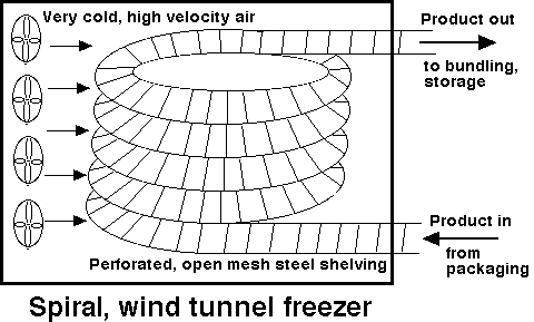 Diagram of a spiral, wind tunnel freezer.