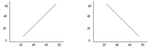 Graph of a linear relationship