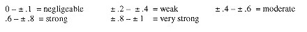 ways to interpret the strength of a correlation