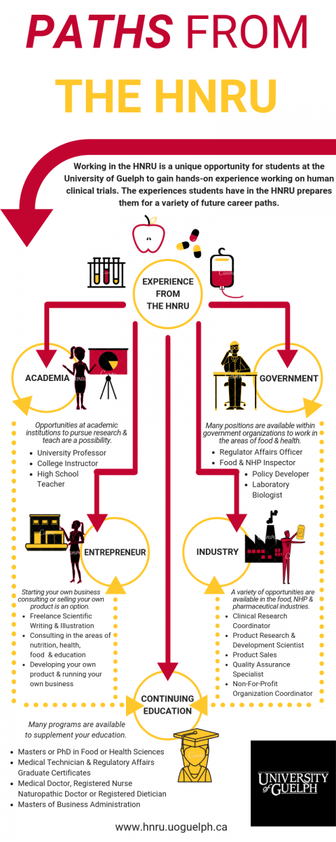   •	Master or PhD in the areas of Food or Health Sciences programs. •	Medical Technician or Regulatory Affairs Graduate Certificate programs. •	Medical Doctor, Registered Nurse, Naturopathic Doctor or Registered Dietician programs. •	Masters of Business Administration program.   No matter which career path you follow when you leave the HNRU, it is always possible to loop back and change the career path you are following. The experience you gain from working in the HNRU makes it easy to switch between the field you are working in. 