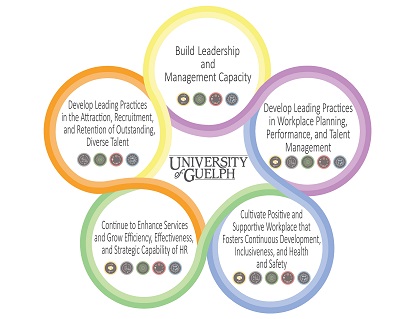 Human Resources 5 Strategic Areas of Focus