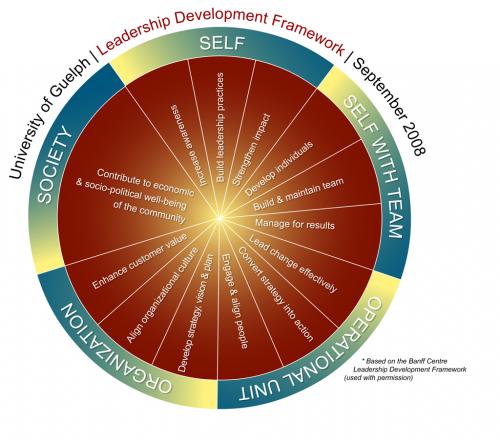 Leadership Development Framework describes key practices related to self, self with team, operational unit, organization and society