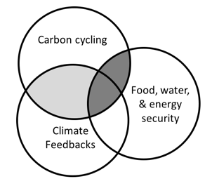 Venn diagram with three overlapping circles.  Each circle overlaps equally.  One circle is labelled Carbon, one circle is labelled climate feedbacks, and one circle is labelled food, water, and energy sovereignty.