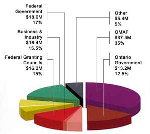 2001/02 Sponsored research $106.5M