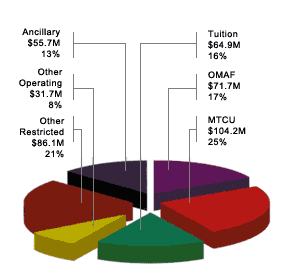 2001/02University Revenue $414M