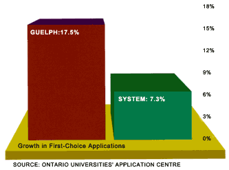 Growth in first-choice applications: Guelph: 17.5%, System: 7.3%