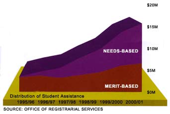 Distribution of Student Assistance - graph