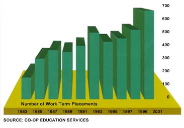 Number of work term placements - graph