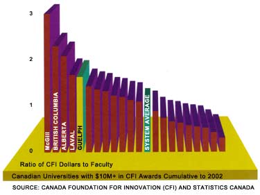 Ratio of CFI Dollars to Faculty