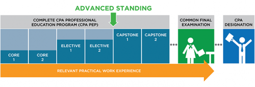 Illustration of advanced standing process