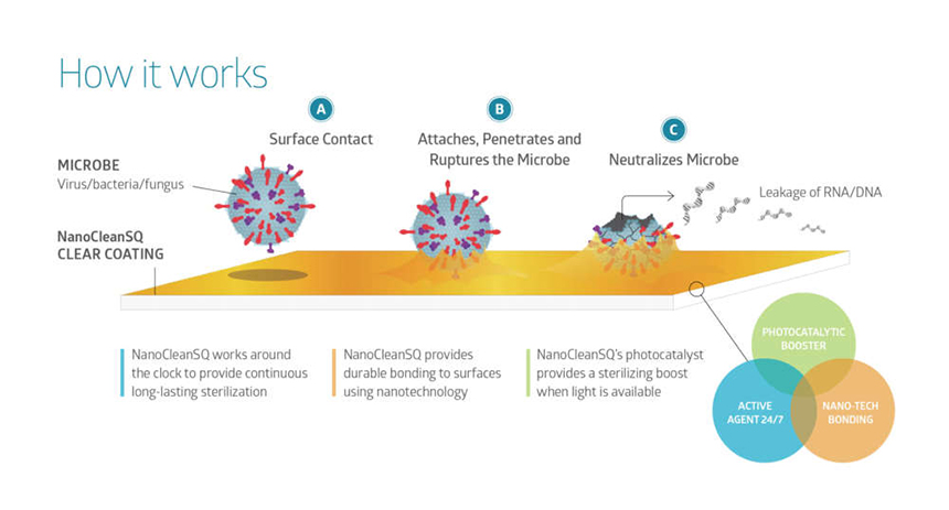 An illustration about how NanoCleanSQ works