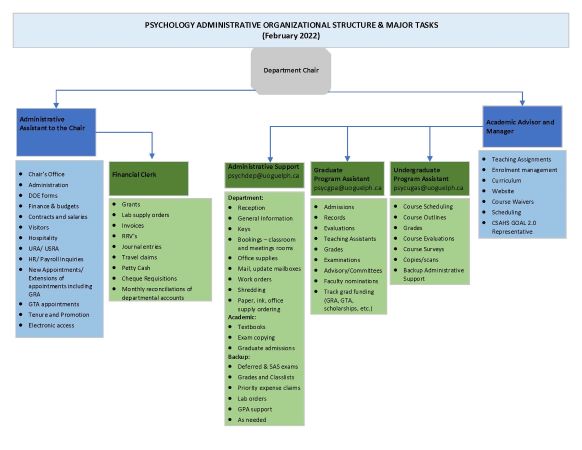 Psychology administrative organizational chart