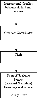 Conflict Resolution Flow Chart