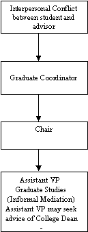 Flowchart indicating the following: Interpersonal Conflict between the student and the advisor should be brought to the Graduate Coordinator and then to the Chair if the dispute cannot be resolved.   If the Chair cannot resolve the dispute it should be taken to the Assistant VP Graduate Studies who will in consultation with the College Dean provide informal mediation.