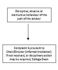Flowchart indicating the following: Complaints of disruptive, abusive or destructive behavior on the part of the advisor should be made by the student to the Chair/Director and if not resolved by require mediation by the College Dean.