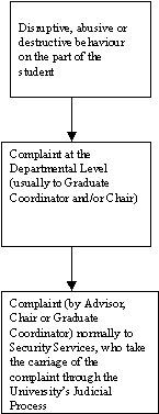 Flowchart indicating the following: Complaints of disruptive, abusive or destructive behavior on the part of the student should be made to the Graduate Coordinator or Chair, who may choose to involve the Assistant VP Graduate Studies.  It the matter remains unresolved a complaint should be made to Security Services, who will take carriage of the complaint through the University’s Judicial Process.