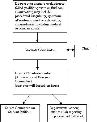 Flow chart indicating the following: Disputes over progress evaluation,  failed qualifying exams or final oral examination; may include procedural irregularity, questions of academic merit or extenuating circumstances, including medical or compassionate should be brought to the Graduate Coordinator who may consult the Chair.   If the matter cannot be resolved, the case should be referred to the Admission and Progress Committee of the Board of Graduate Studies.   The committee will issue a ruling which may require action by the department. If the Admission and Progress Committee upholds the departmental decision and the student wishes to appeal the decision, they must submit an appeal to the Senate Committee on Student Petitions within 10 working days.