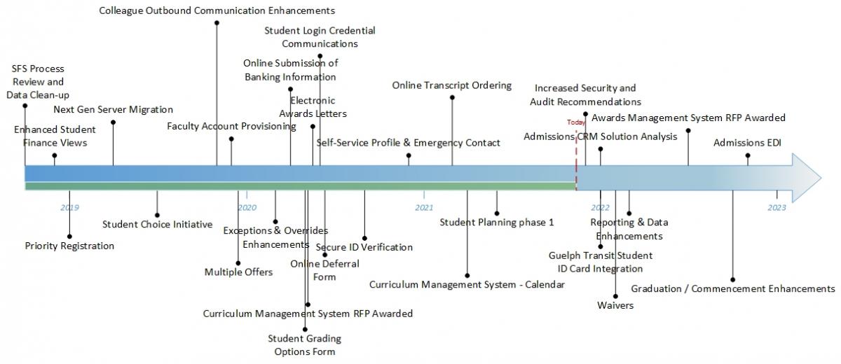 Image showing a timeline with deliverables