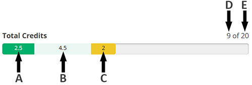 Screenshot of the Total Credits bar on the My Progress page