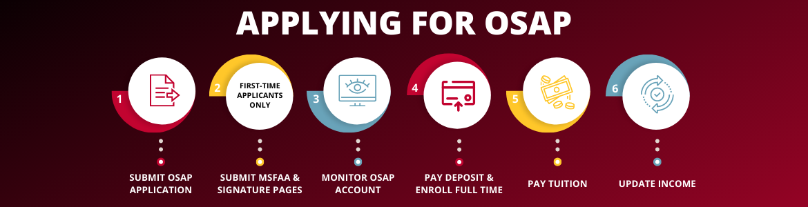 Step 1: submit your OSAP application online, Step 2: submit your MSFAA and signature pages, Step 3: monitor your OSAP account, Step 4: enrol and pay the registration deposit, Step 5: pay tuition, Step 6: update your income with the Ministry if needed