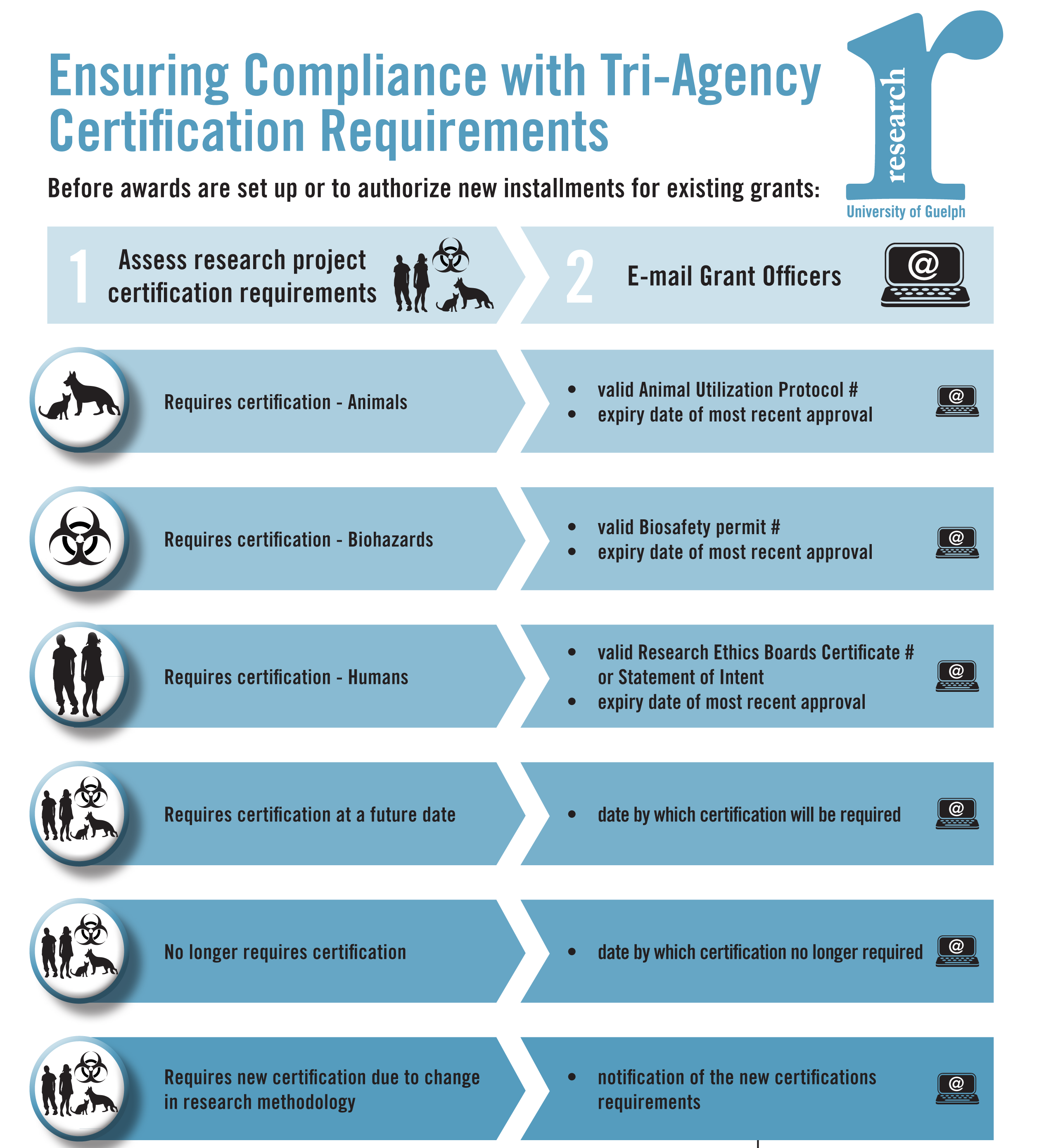 Ensuring compliance with Tri-Agency certification requirements flowchart