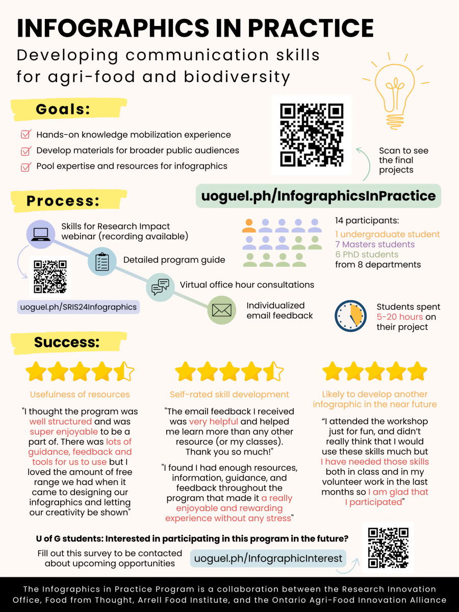 Infographic summarizing the feedback data described above. Overall, the program was a success and students both enjoyed the experience and found the skills training to be practical.