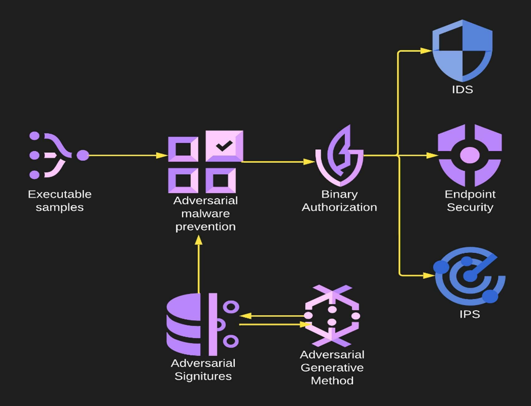 A diagram of the high-level pipeline of AI firewall for preventing and adversarial malware sample and generating new adversarial sample for AI-based malware detection engines.
