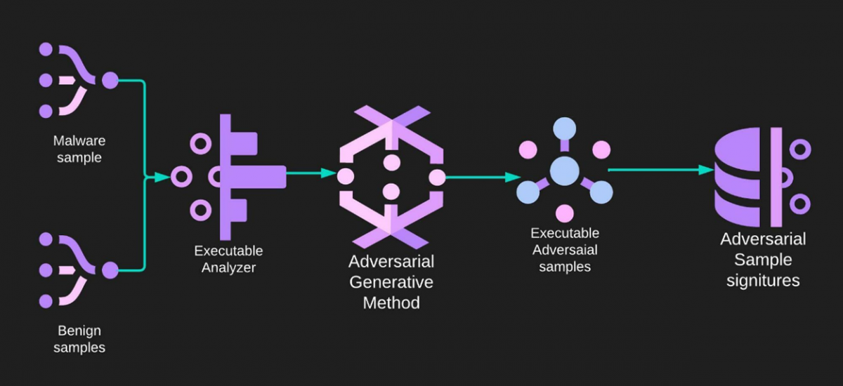 A diagram of the high-level pipeline of adversarial generative method for generating adversarial sample based on new datasets and storing the adversarial sample in the adversarial signature database.