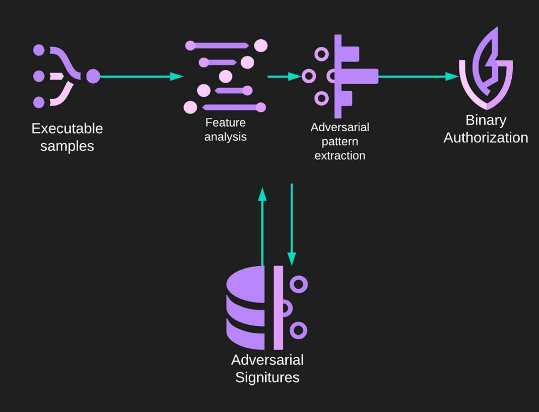 A diagram of the high-level pipeline of adversarial prevention method