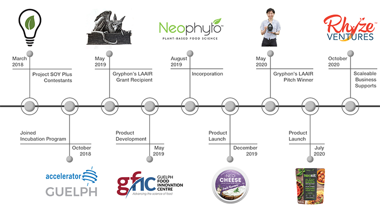 Timeline graphic for Neophyto Foods Company development and accomplishments