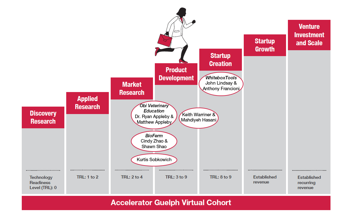 Graphic placing AG virtual cohort on a steps to commercialization graphic based on their current program work and TRL