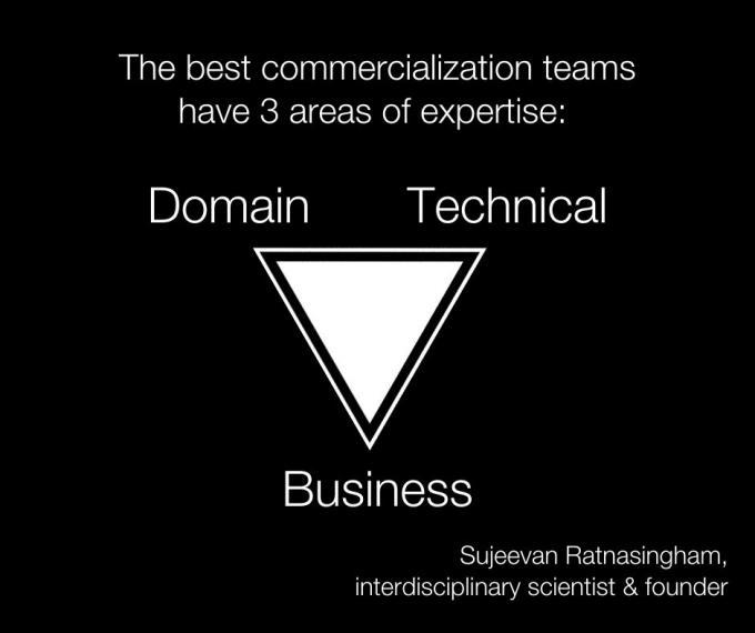 The best commercialization teams have 3 areas of expertise: domain, technical, and business. Credit to Sujeevan Ratnasingham, interdisciplinary scientist and founder.